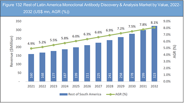 Monoclonal Antibody Discovery and Analysis Market Report 2022-2032