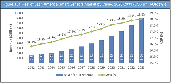 Smart Sensors Market Report 2023-2033