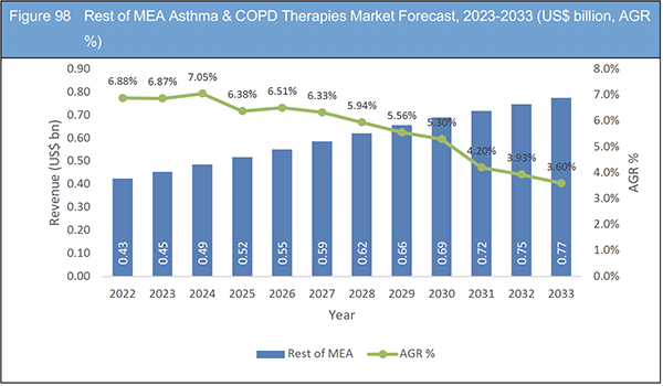 Asthma & COPD Therapies Market Report 2023-2033