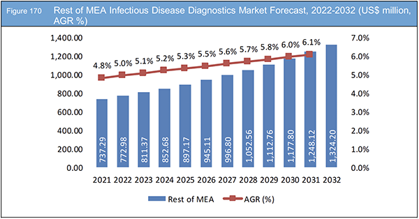 Infectious Disease Diagnostics Market Report 2022-2032
