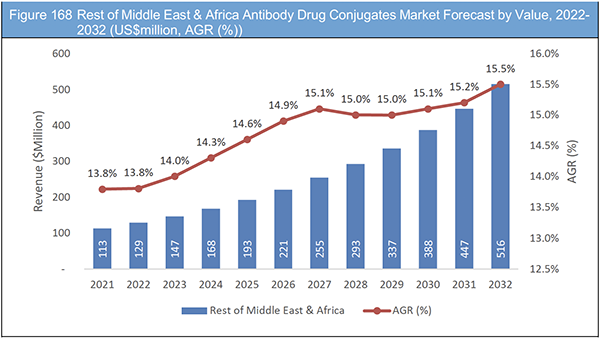 Antibody Drug Conjugates Market Report 2022-2032