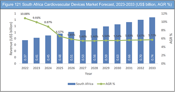 Cardiovascular Devices Market Report 2023-2033