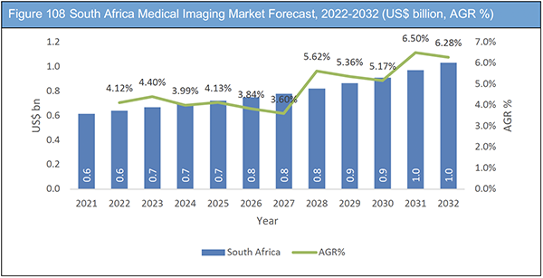 Medical Imaging Market Report 2022-2032