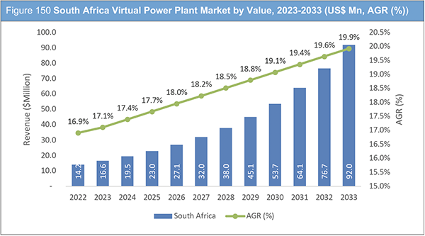 Virtual Power Plant (VPP) Market Report 2023-2033