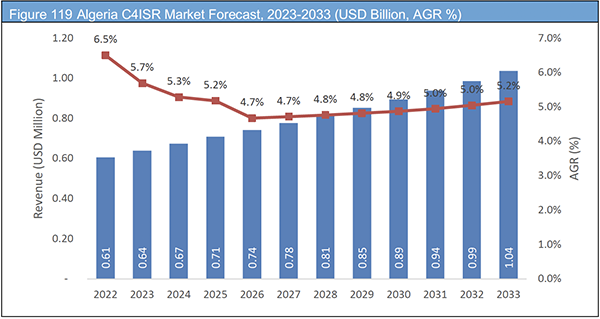 C4ISR Market Report 2023-2033