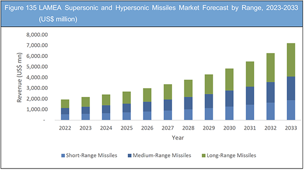 Supersonic and Hypersonic Missiles Market Report 2023-2033