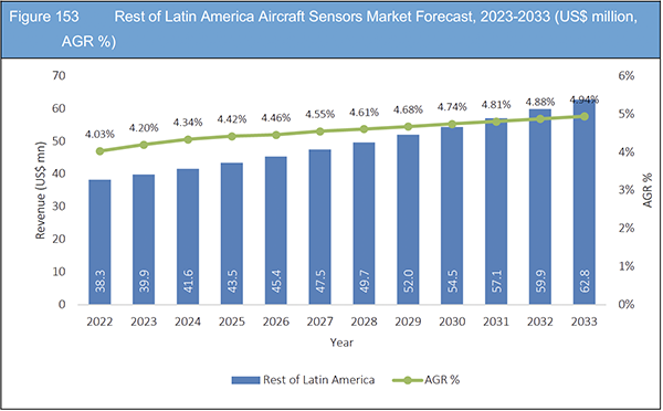 Aircraft Sensors Market Report 2023-2033