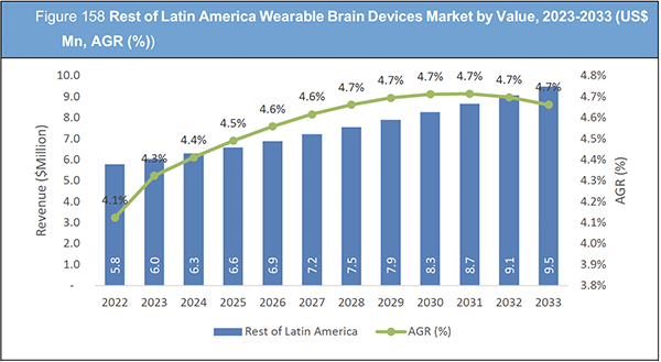 Wearable Brain Devices Market Report 2023-2033