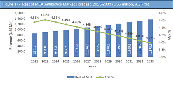 Antibiotics Market Report 2023-2033
