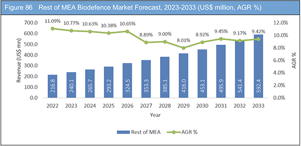 Biodefence Market Report 2023-2033