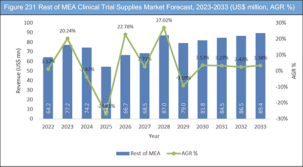 Clinical Trial Supplies Market Report 2023-2033