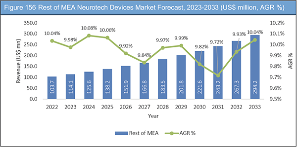 Neurotech Devices Market Report 2023-2033