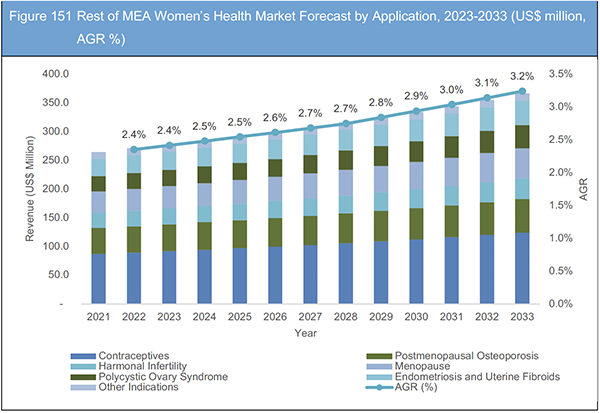 Women's Health Market Report 2023-2033