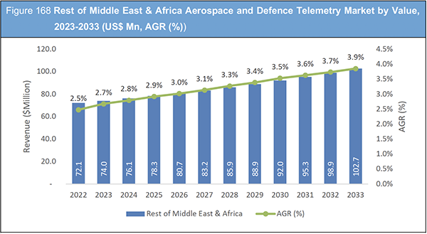 Aerospace & Defence Telemetry Market Report 2023-2033