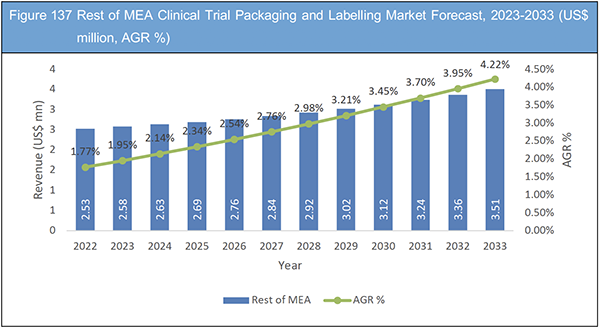 Clinical Trial Packaging and Labelling Market Report 2023-2033