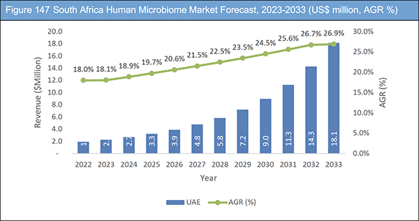 Human Microbiome Market Report 2023-2033