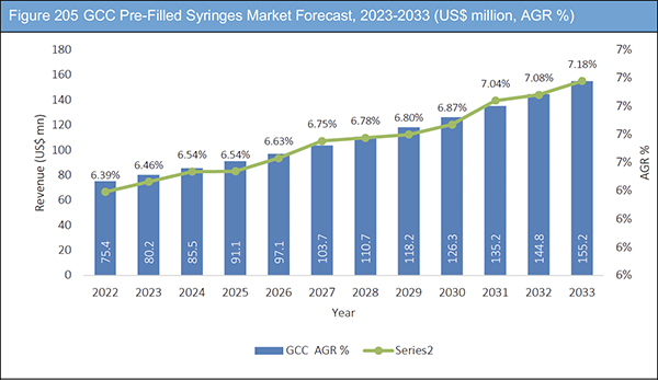 Pre-Filled Syringes Market Report 2023-2033
