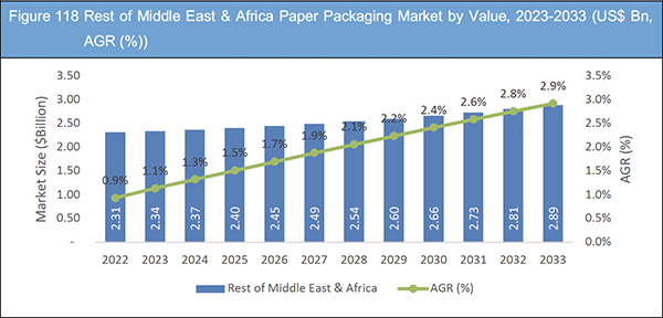 Paper Packaging Market Report 2023-2033