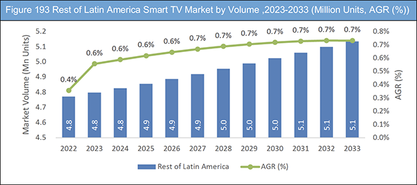 Smart TV Market Report 2023-2033