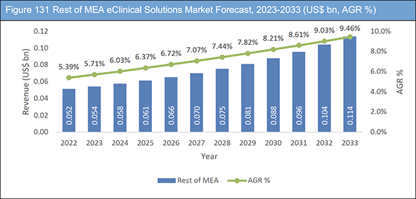 eClinical Solutions Market 2023-2033