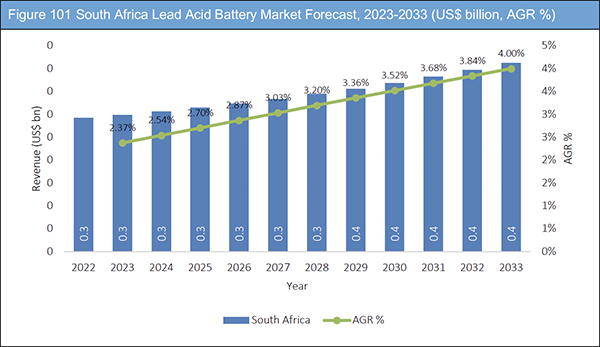 Lead Acid Battery Market Report 2023-2033