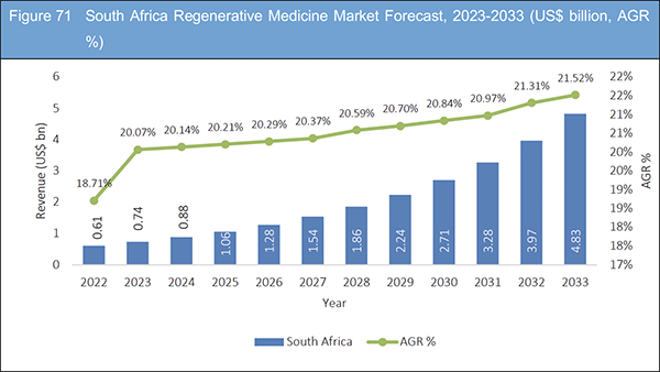 Regenerative Medicine Market Report 2023-2033