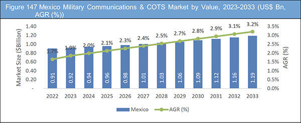 Military Communications & COTS Market Report 2023-2033
