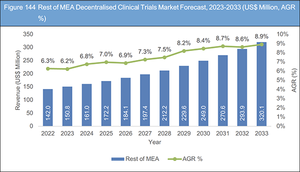 Decentralised Clinical Trials Market Report 2023-2033