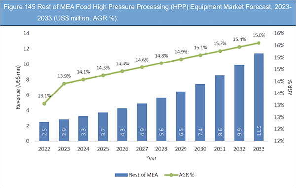 Food High Pressure Processing (HPP) Equipment Market Report 2023-2033