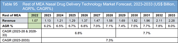 Nasal Drug Delivery Technology Market Report 2023-2033