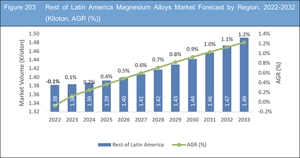 Magnesium Alloys Market 2023-2033