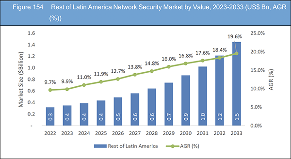 Network Security Market Report 2023-2033