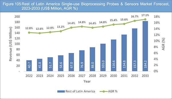 Single-Use Bioprocessing Probes & Sensors Market Report 2023-2033
