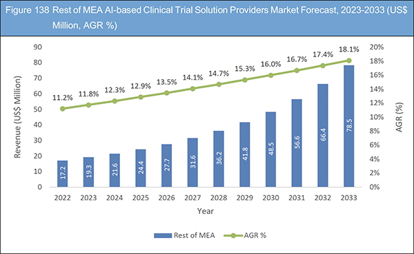 AI-based Clinical Trial Solution Providers Market Report 2023-2033