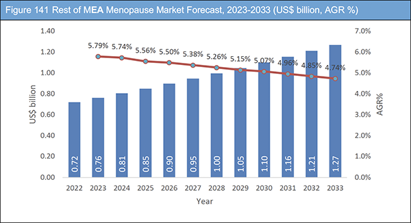 Menopause Market Report 2023-2033
