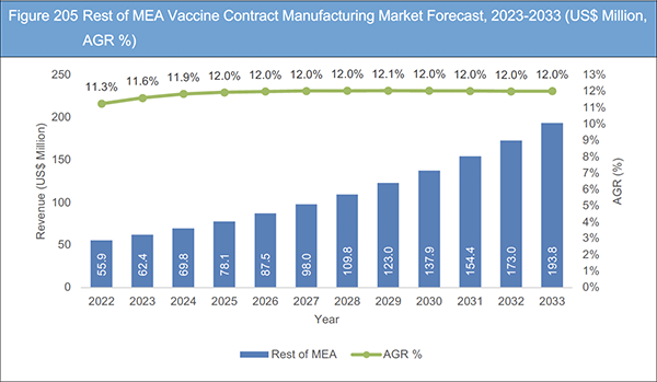 Vaccine Contract Manufacturing Market Report 2023-2033