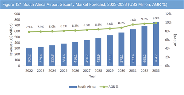 Airport Security Market Report 2023-2033