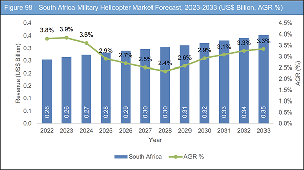 Military Helicopter Market Report 2023-2033