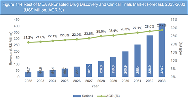 AI-Enabled Drug Discovery and Clinical Trials Market Report 2023-2033