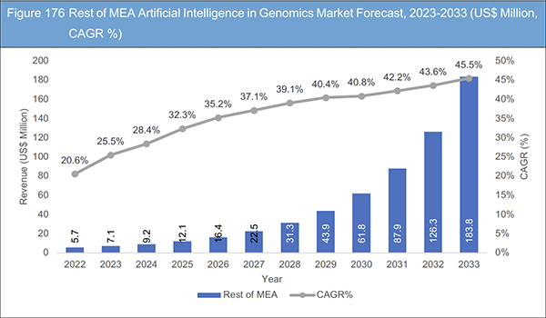Artificial Intelligence (AI) in Genomics Market Report 2023-2033