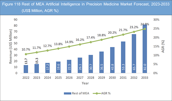 Artificial Intelligence (AI) in Precision Medicine Market Report 2023-2033