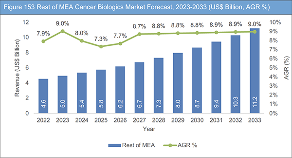 Cancer Biologics Market Report 2023-2033