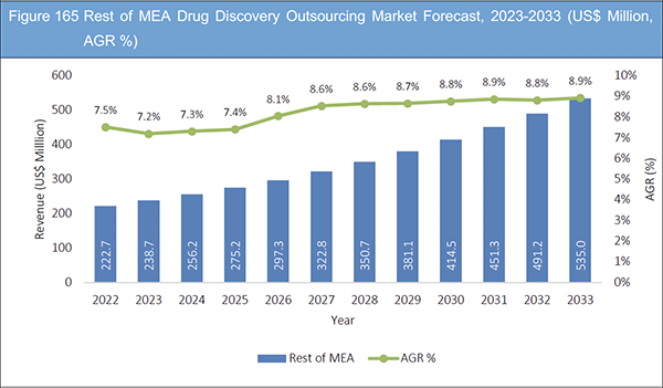 Drug Discovery Outsourcing Market Report 2023-2033