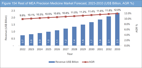 Precision Medicine Market Report 2023-2033