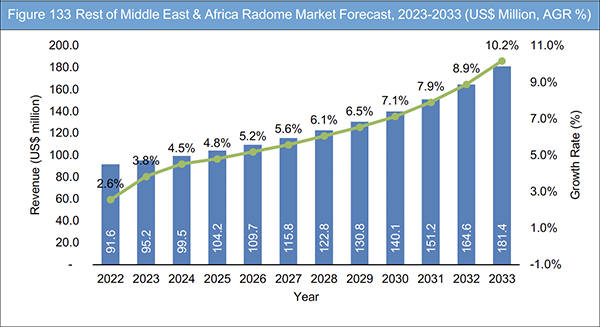 Radome Market Report 2023-2033