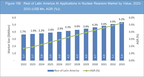 AI Applications in Nuclear Reactors Market Report 2023-2033