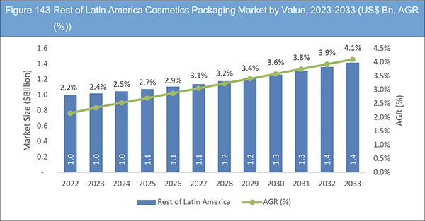 Cosmetics Packaging Market Report 2023-2033