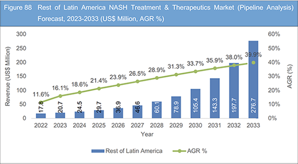 NASH Treatment & Therapeutics Market Report 2023-2033