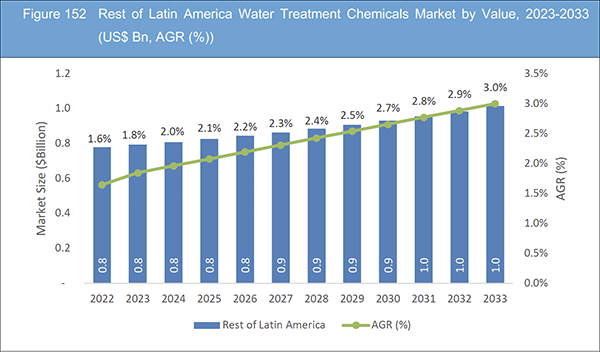 Water Treatment Chemicals Market Report 2023-2033