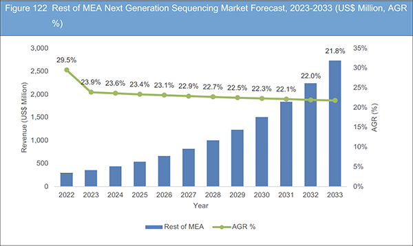 Next Generation Sequencing Market Report 2023-2033
